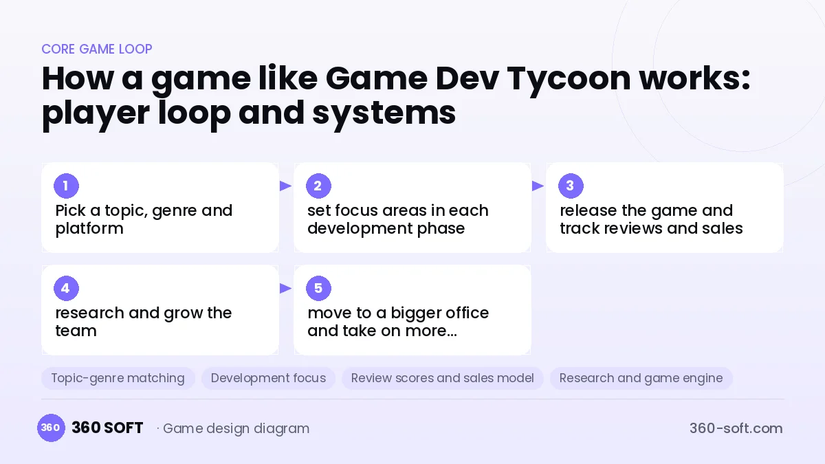 Systems you need to build a game like Game Dev Tycoon