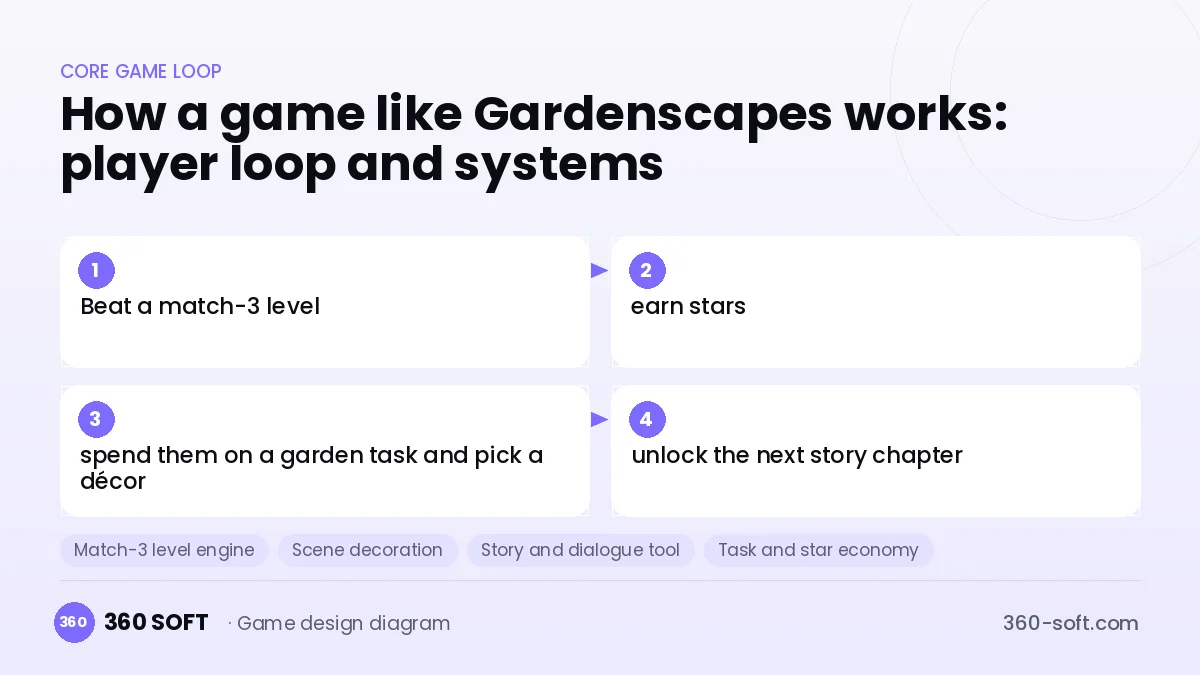 Systems you need to build a game like Gardenscapes