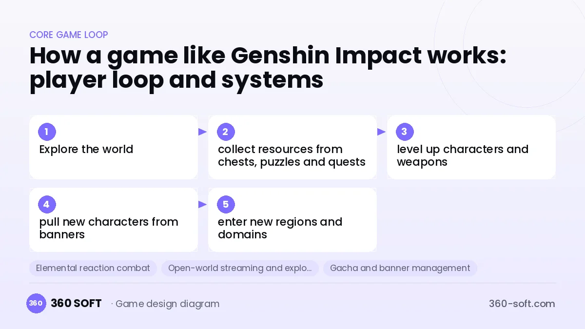 Systems you need to build a game like Genshin Impact