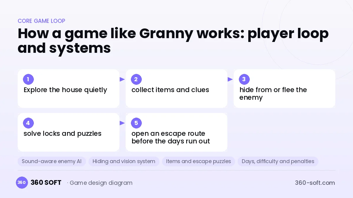 Systems you need to build a game like Granny