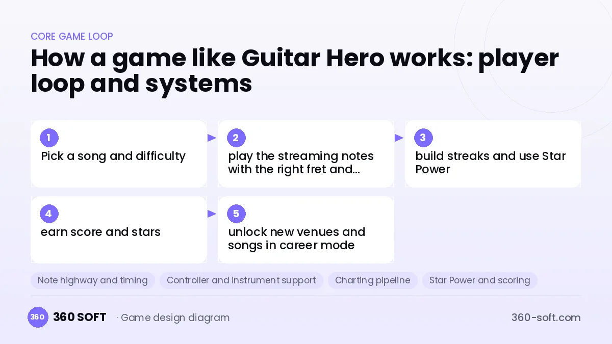 Systems you need to build a game like Guitar Hero