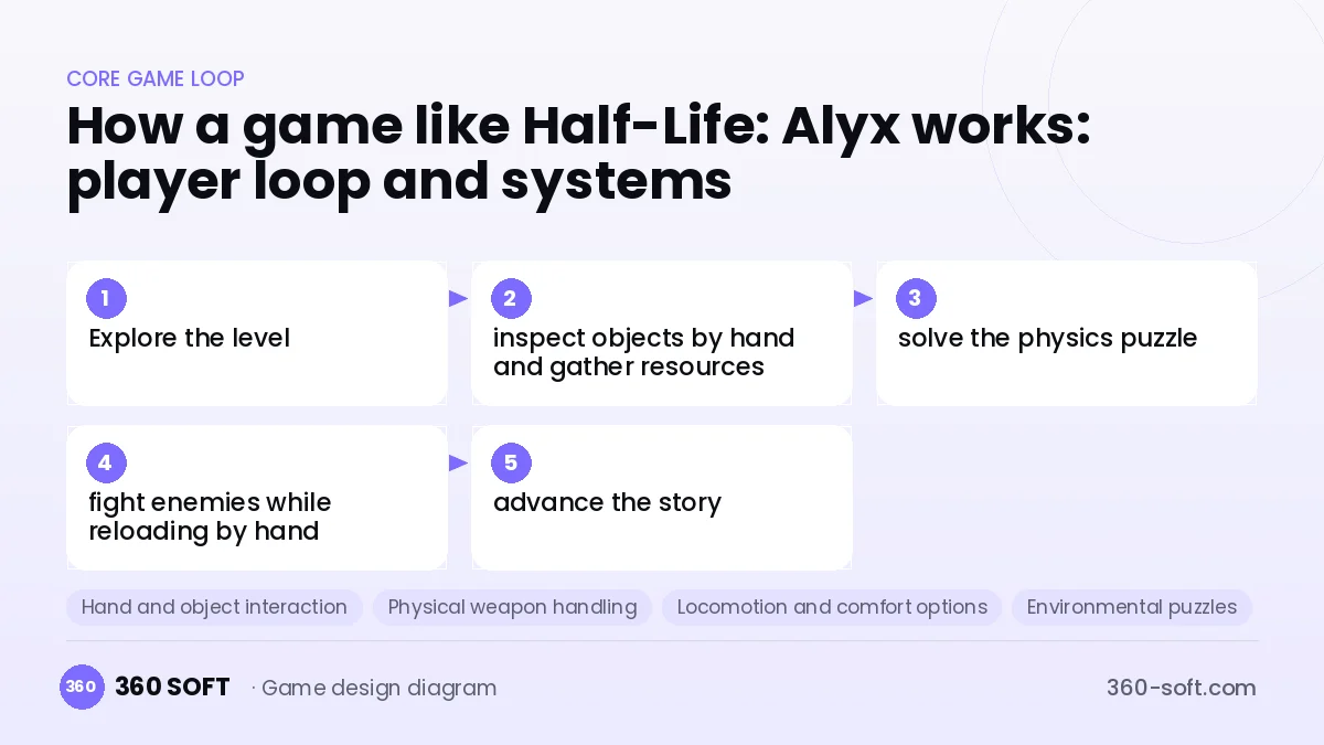 Systems you need to build a game like Half-Life: Alyx