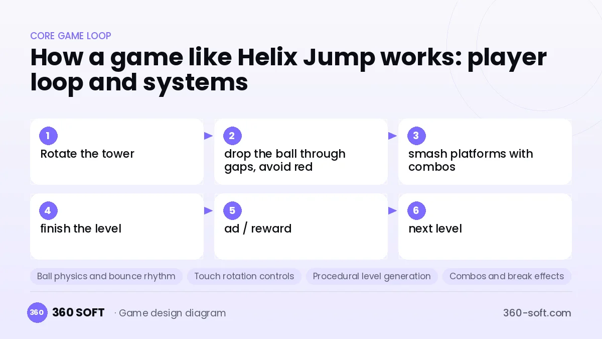 Systems you need to build a game like Helix Jump