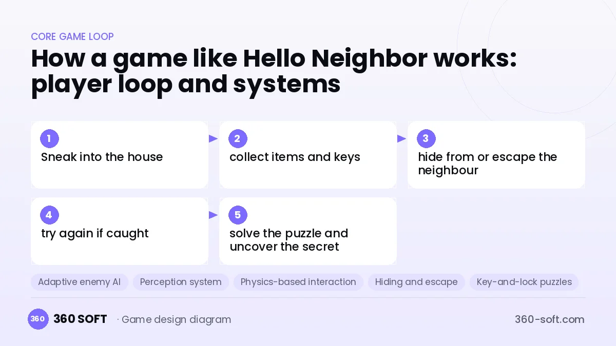 Systems you need to build a game like Hello Neighbor