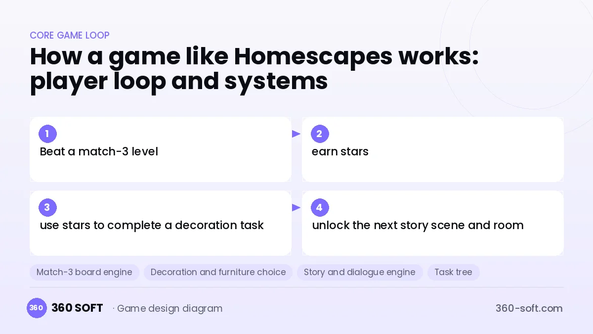 Systems you need to build a game like Homescapes