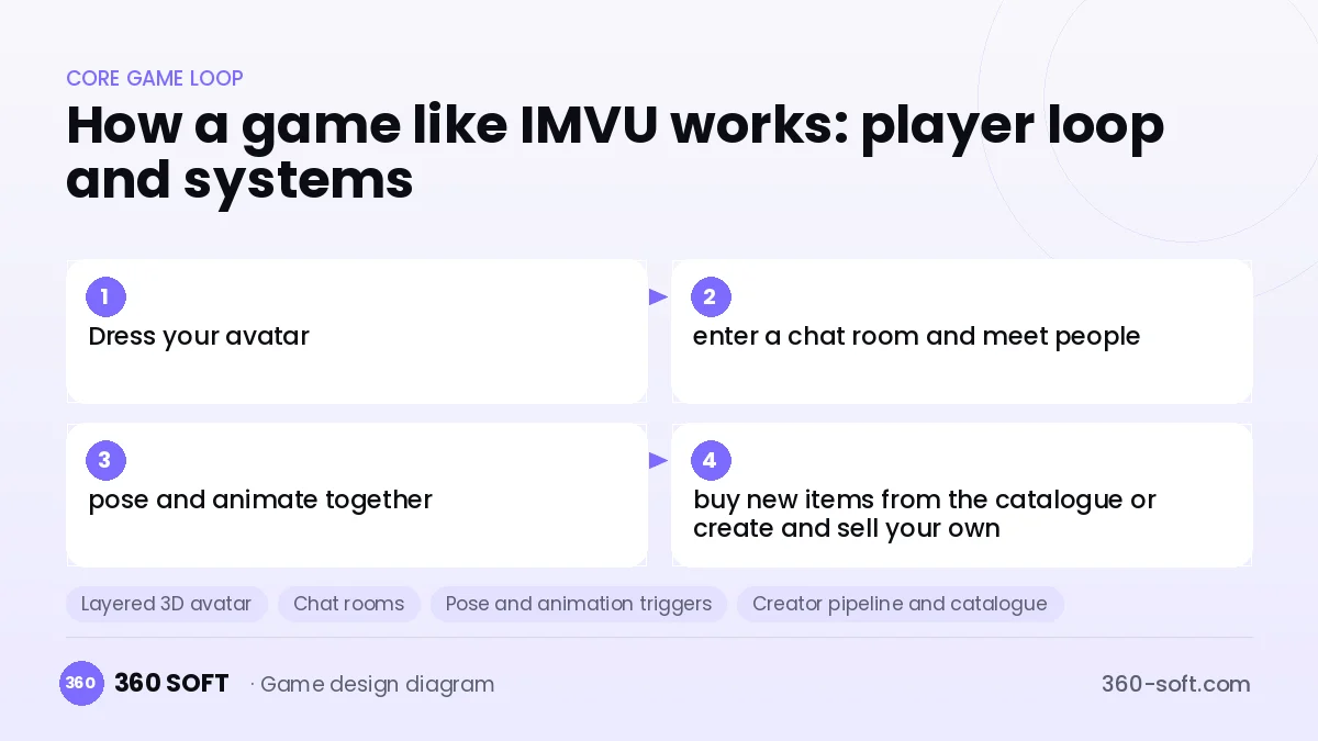 Systems you need to build a game like IMVU