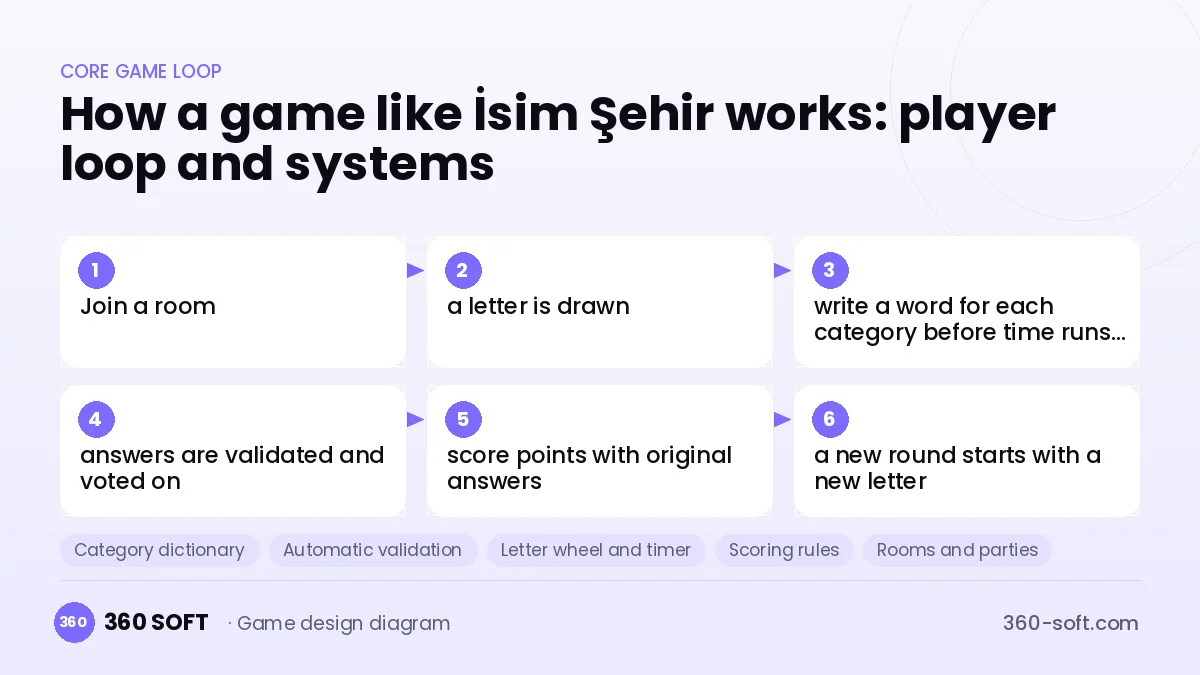 Systems you need to build a game like İsim Şehir