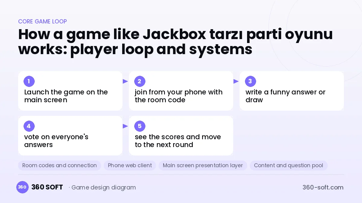 Systems you need to build a game like Jackbox tarzı parti oyunu