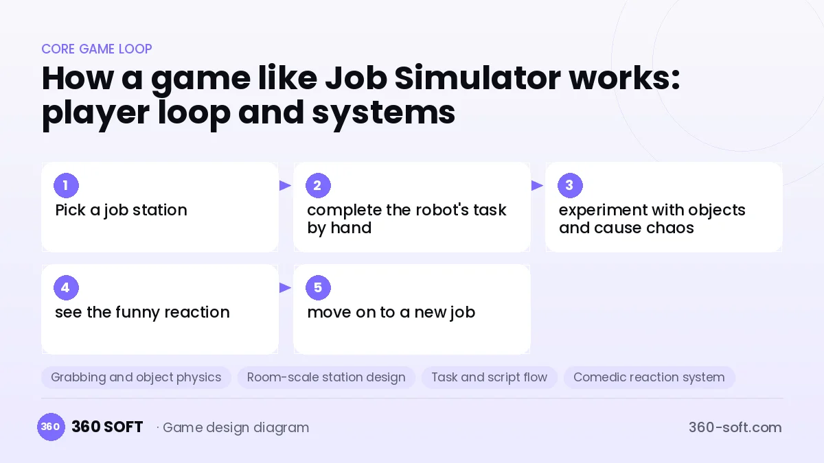Systems you need to build a game like Job Simulator