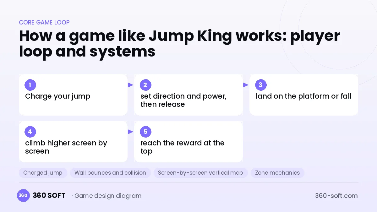 Systems you need to build a game like Jump King