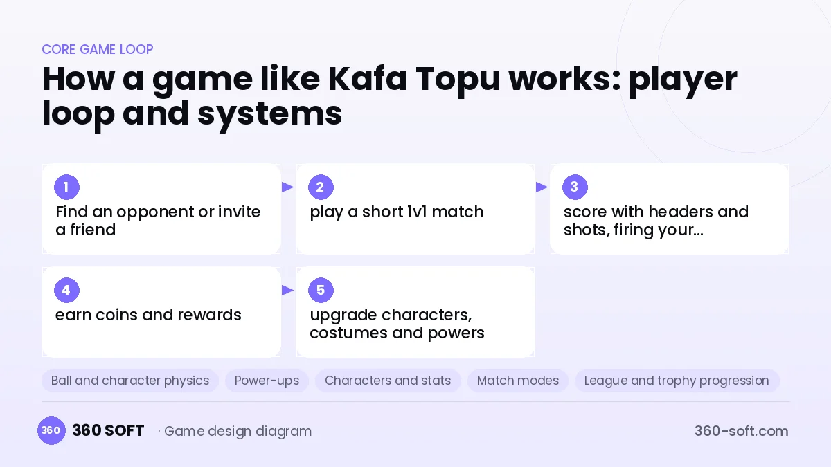 Systems you need to build a game like Kafa Topu