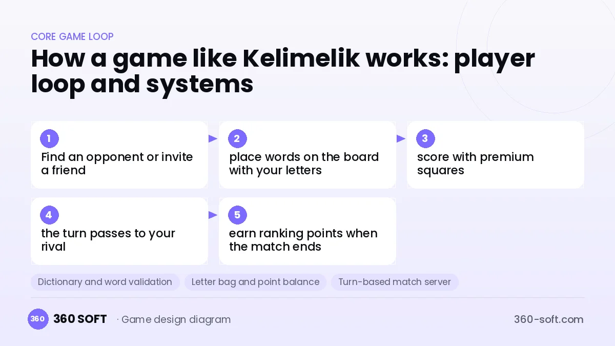 Systems you need to build a game like Kelimelik