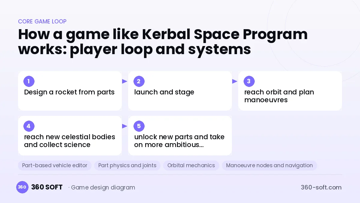 Systems you need to build a game like Kerbal Space Program