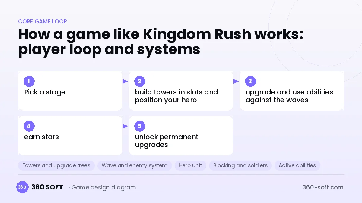 Systems you need to build a game like Kingdom Rush