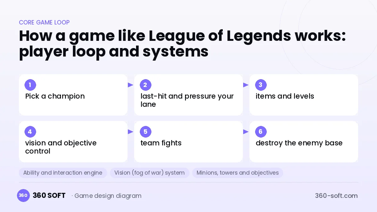Systems you need to build a game like League of Legends