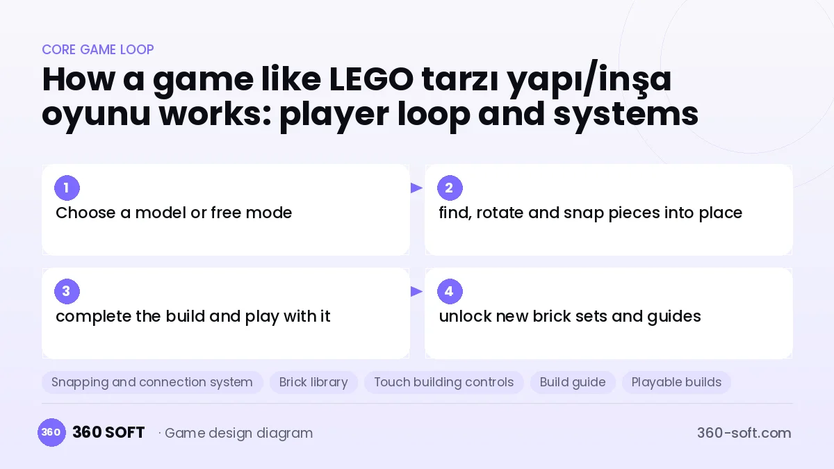 Systems you need to build a game like LEGO tarzı yapı/inşa oyunu