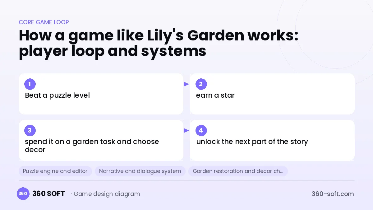Systems you need to build a game like Lily's Garden