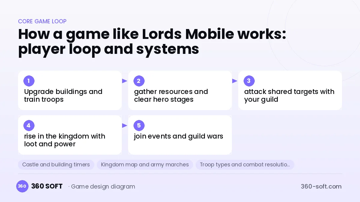 Systems you need to build a game like Lords Mobile