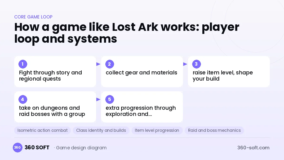 Systems you need to build a game like Lost Ark