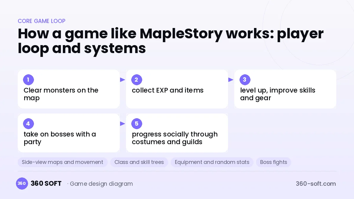 Systems you need to build a game like MapleStory