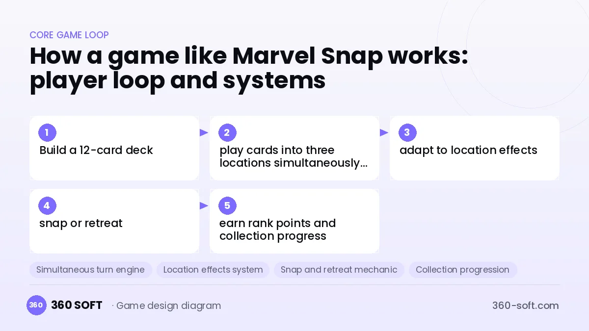 Systems you need to build a game like Marvel Snap