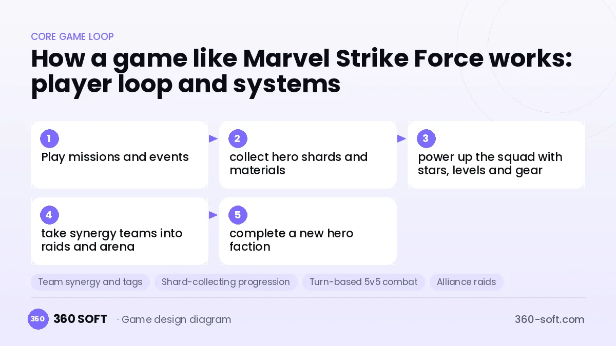 Systems you need to build a game like Marvel Strike Force