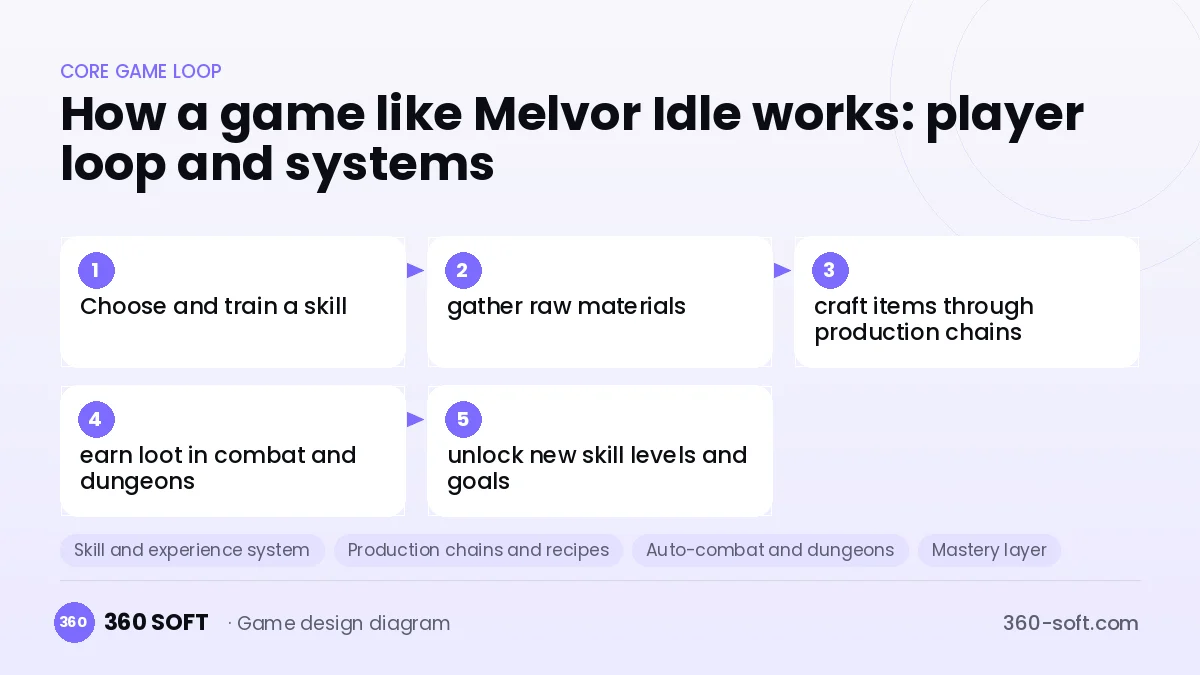 Systems you need to build a game like Melvor Idle
