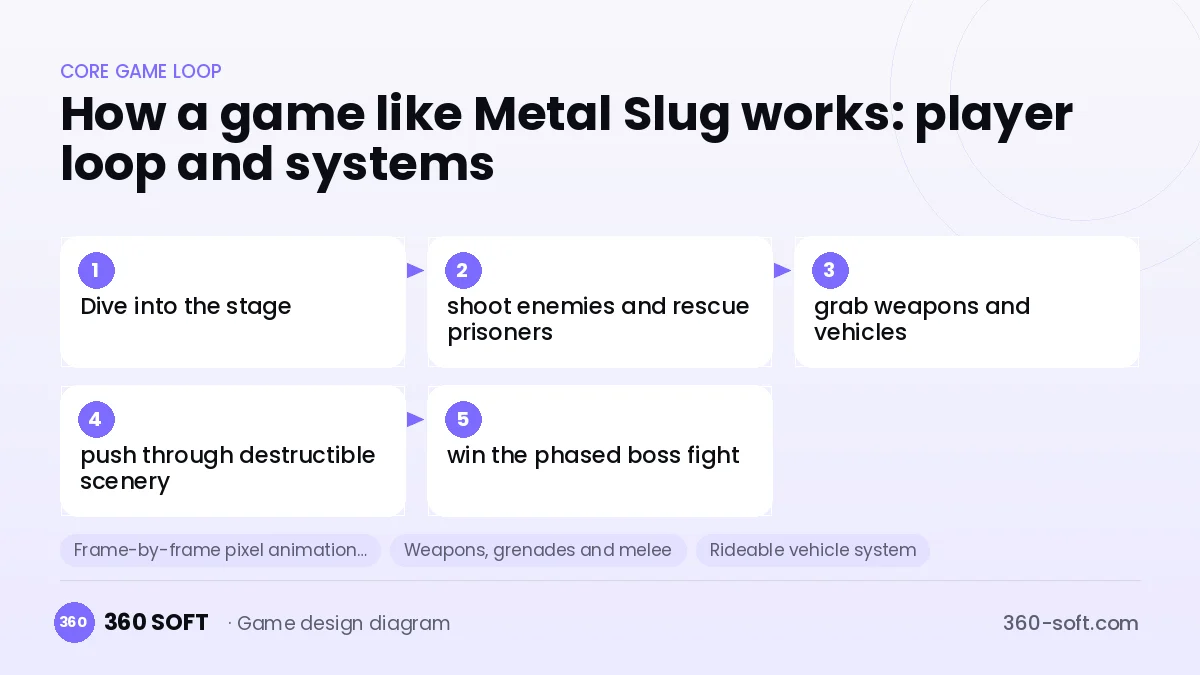Systems you need to build a game like Metal Slug
