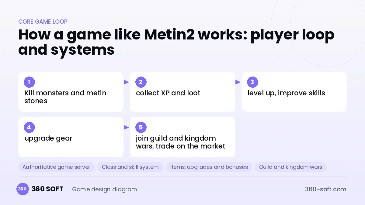 Systems you need to build a game like Metin2