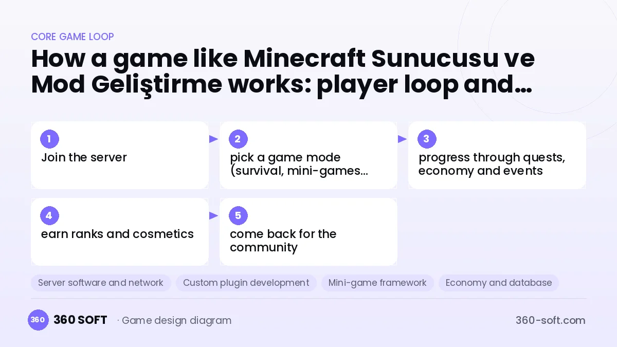 Systems you need to build a game like Minecraft Sunucusu ve Mod Geliştirme