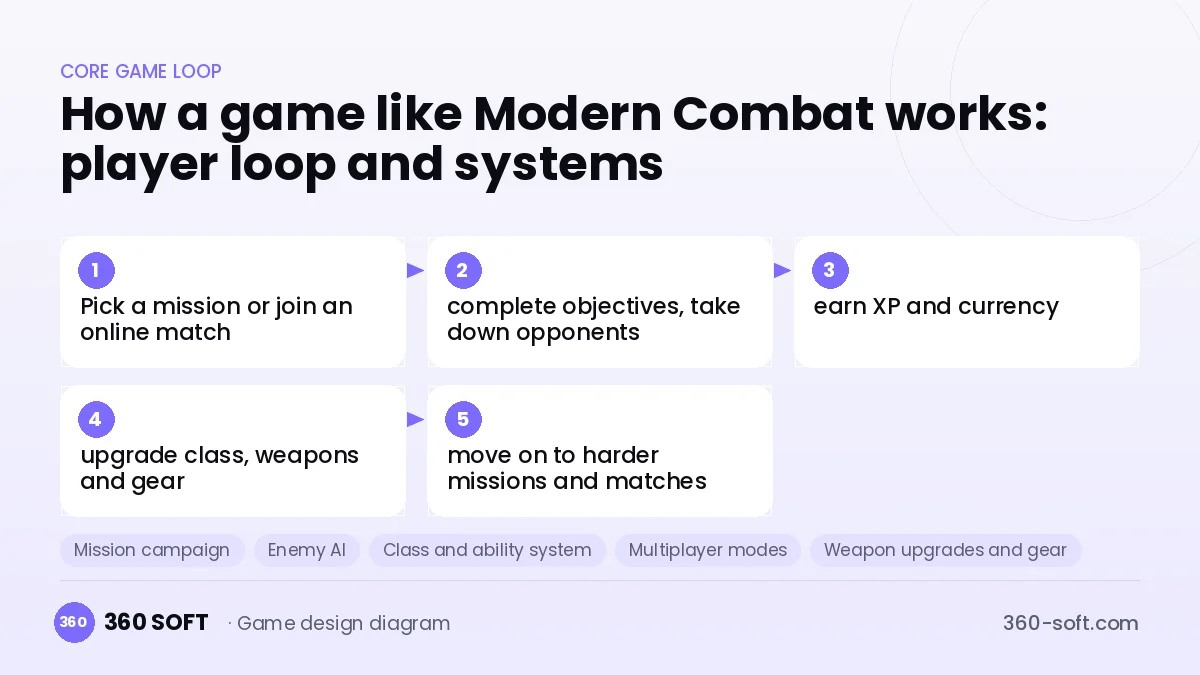Systems you need to build a game like Modern Combat