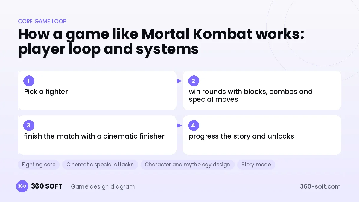 Systems you need to build a game like Mortal Kombat