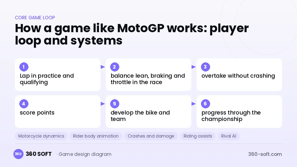 Systems you need to build a game like MotoGP