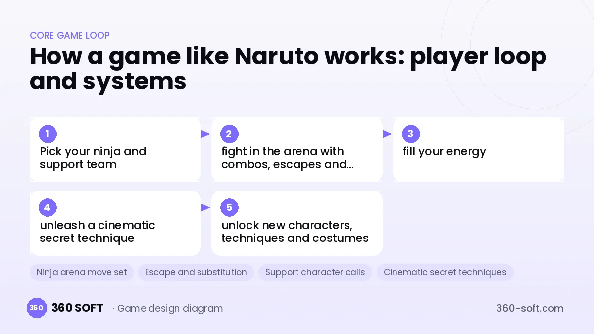 Systems you need to build a game like Naruto