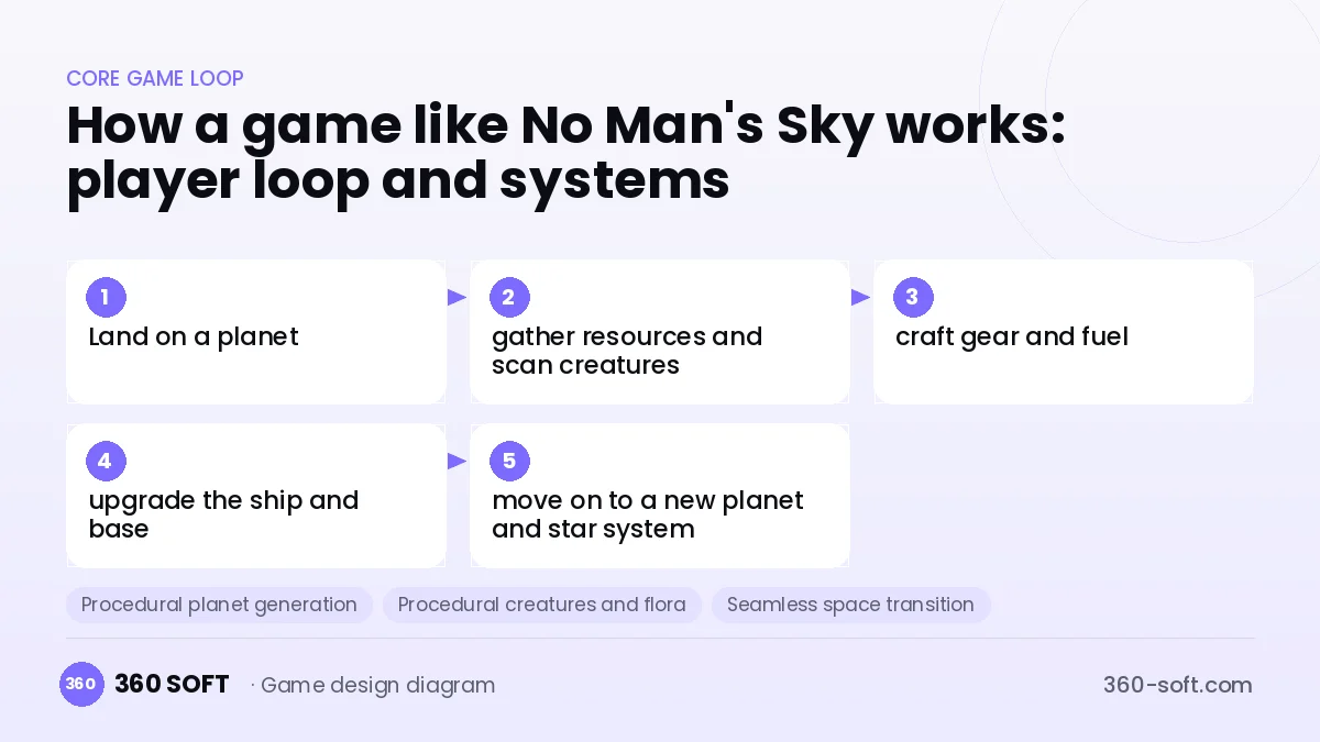 Systems you need to build a game like No Man's Sky