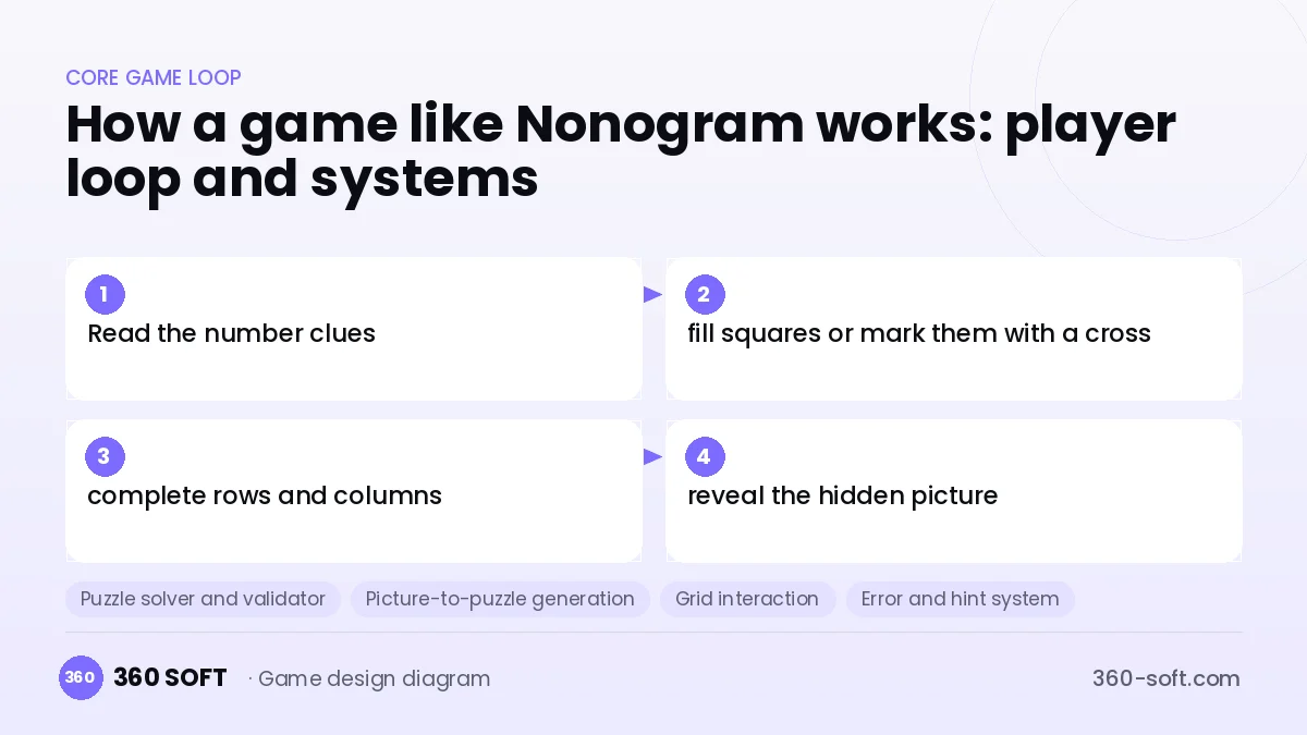 Systems you need to build a game like Nonogram