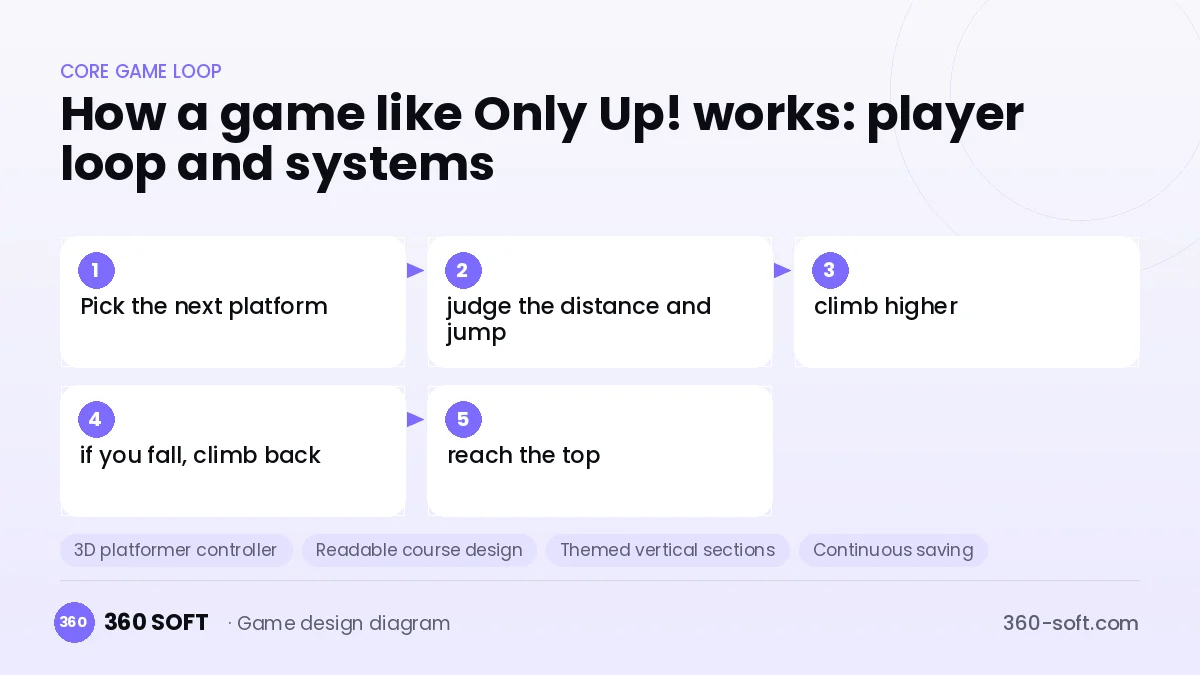 Systems you need to build a game like Only Up!