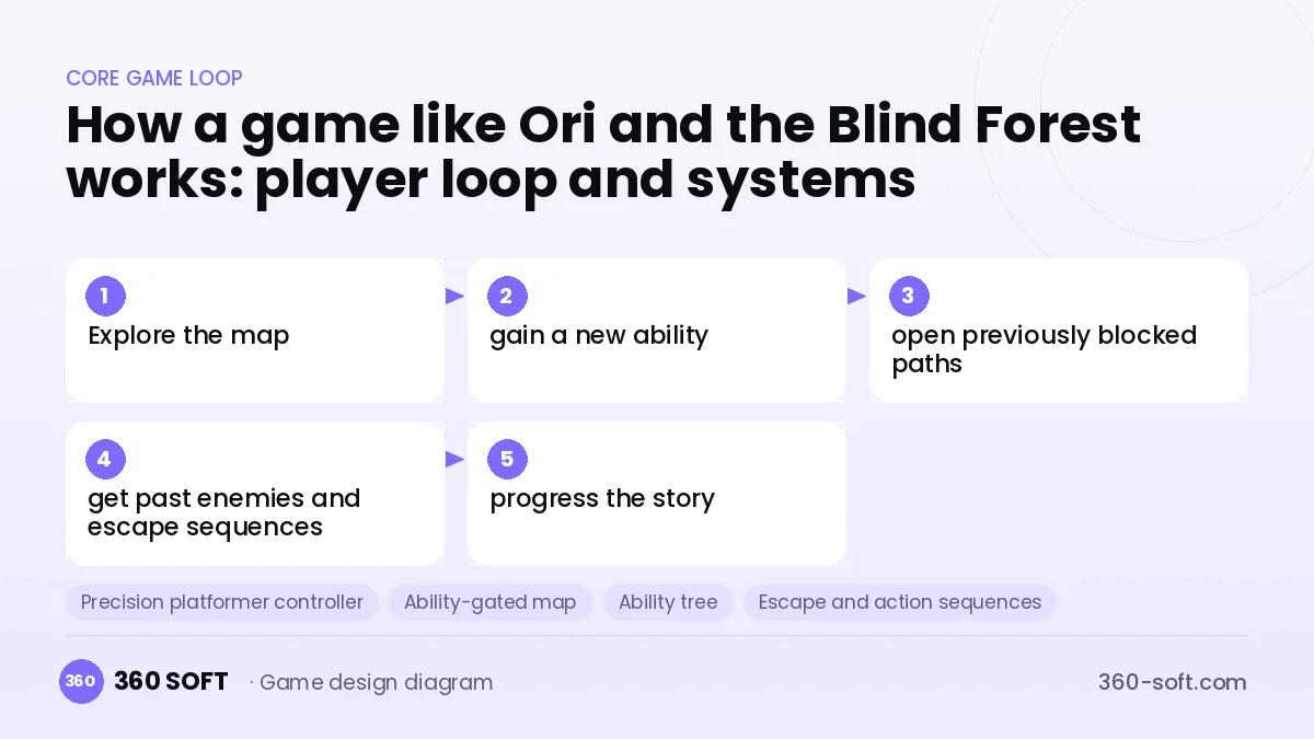 Systems you need to build a game like Ori and the Blind Forest