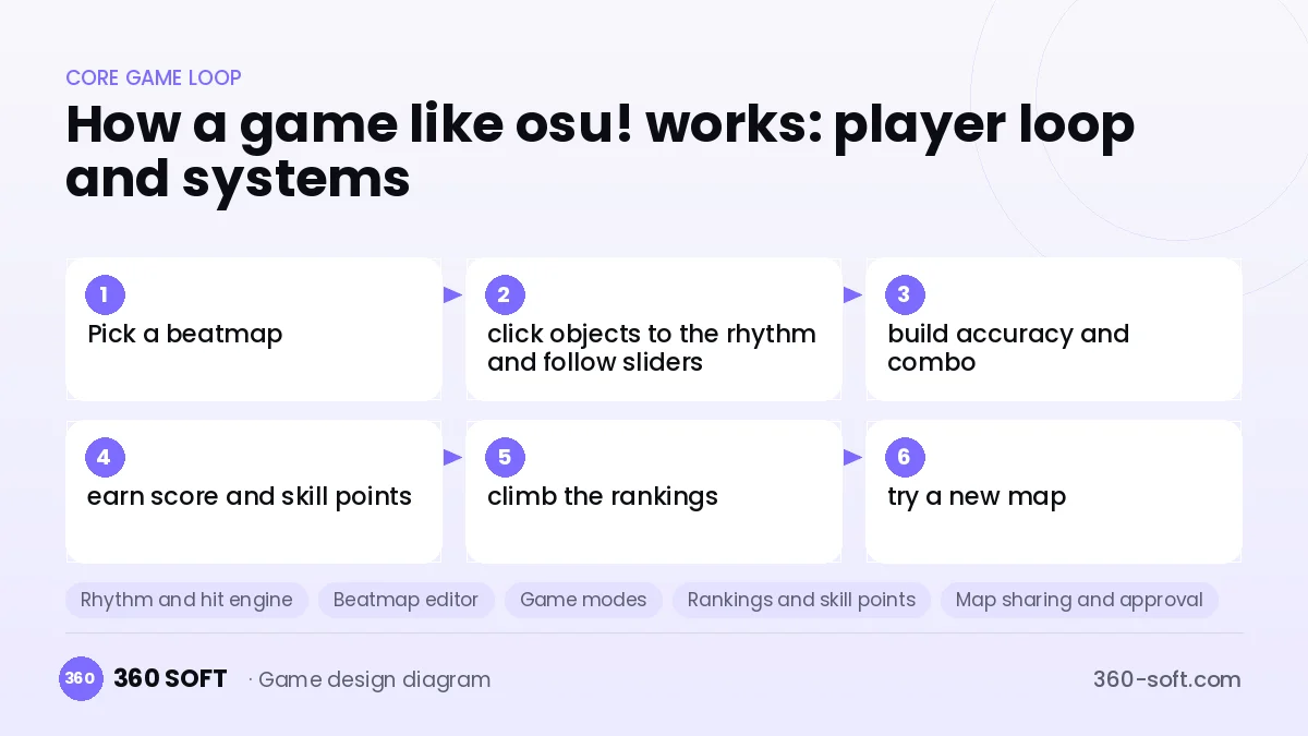 Systems you need to build a game like osu!