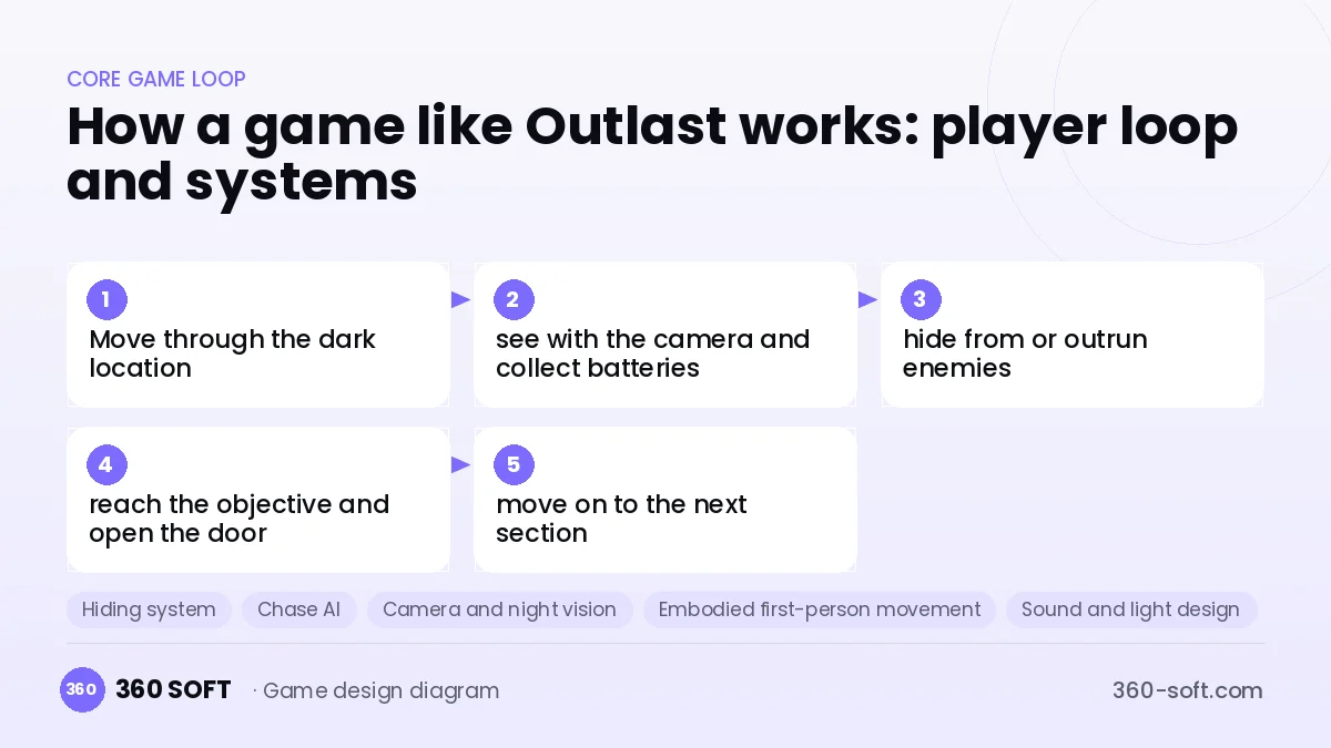 Systems you need to build a game like Outlast