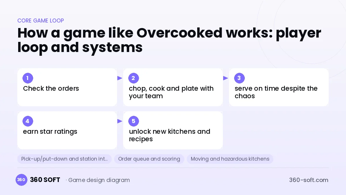 Systems you need to build a game like Overcooked