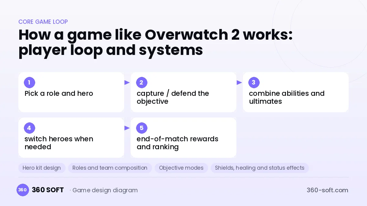 Systems you need to build a game like Overwatch 2