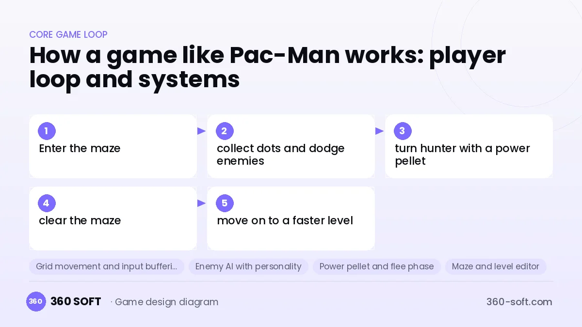 Systems you need to build a game like Pac-Man