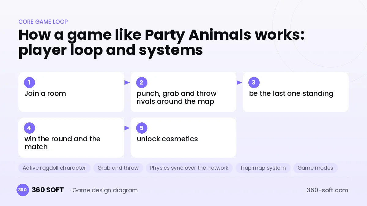 Systems you need to build a game like Party Animals