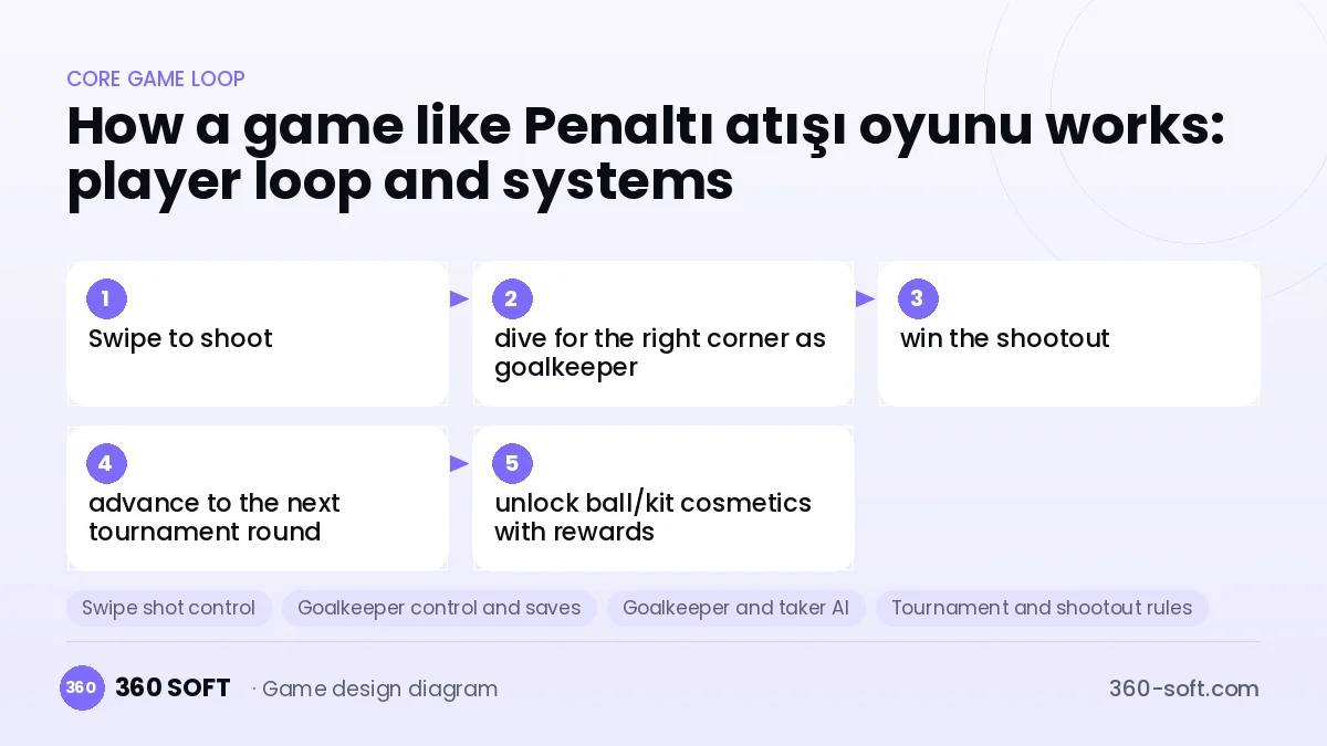 Systems you need to build a game like Penaltı atışı oyunu