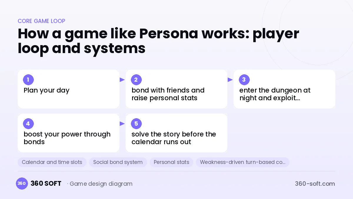 Systems you need to build a game like Persona