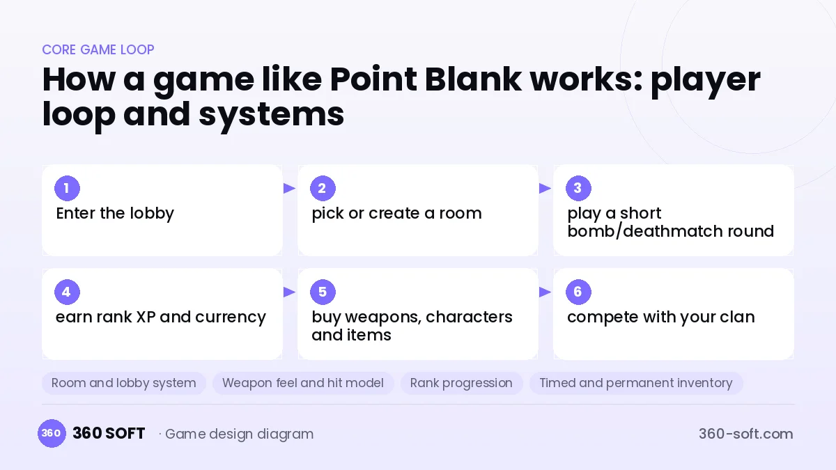 Systems you need to build a game like Point Blank