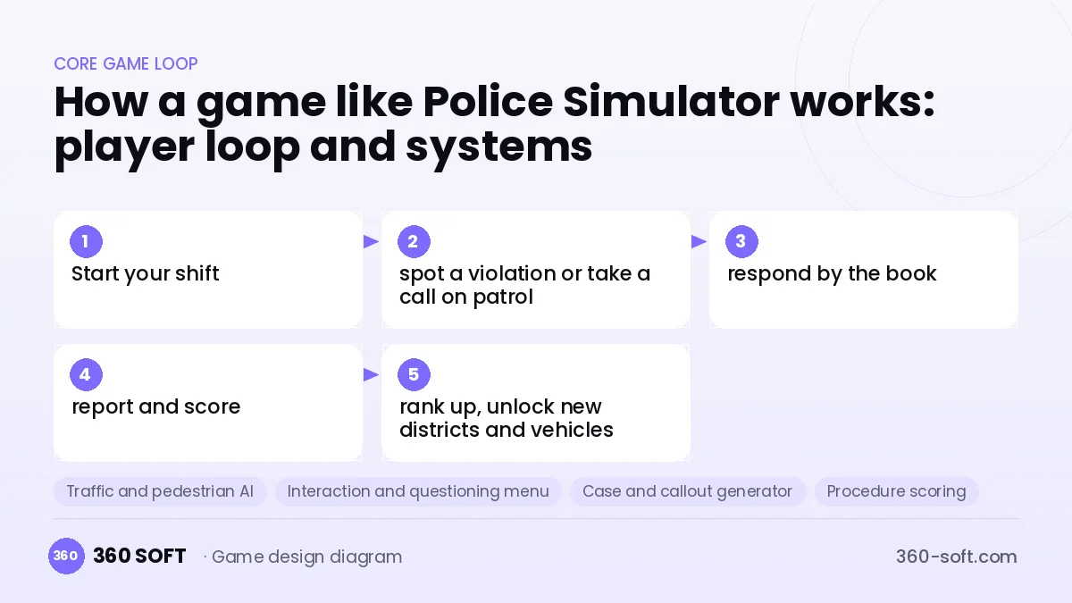 Systems you need to build a game like Police Simulator