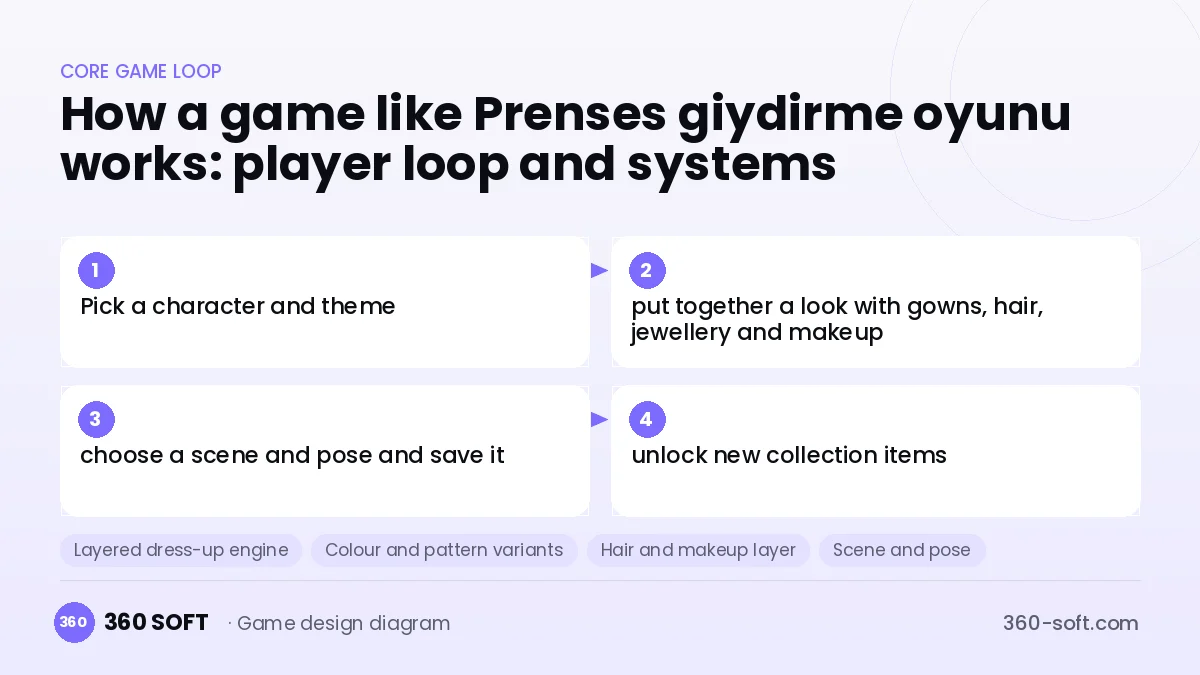 Systems you need to build a game like Prenses giydirme oyunu