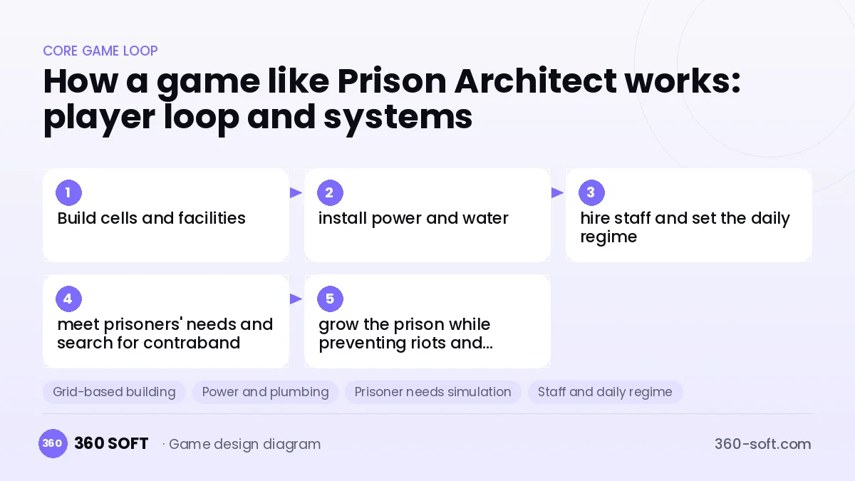 Systems you need to build a game like Prison Architect